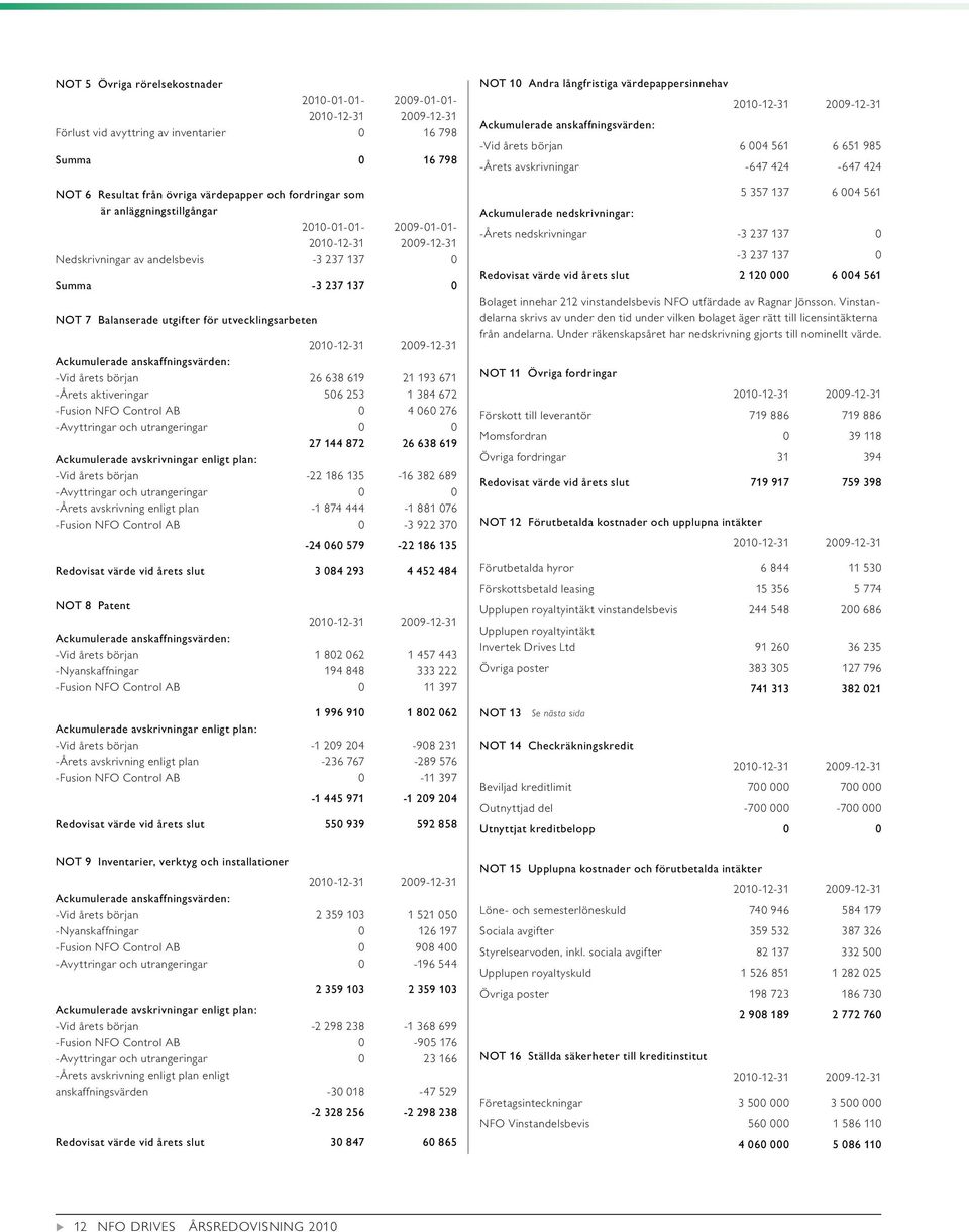 -Årets aktiveringar 506 253 1 384 672 -Fsion NFO Control AB 0 4 060 276 -Avyttringar och trangeringar 0 0 27 144 872 26 638 619 Ackmlerade avskrivningar enligt plan: -Vid årets början 22 186 135-16