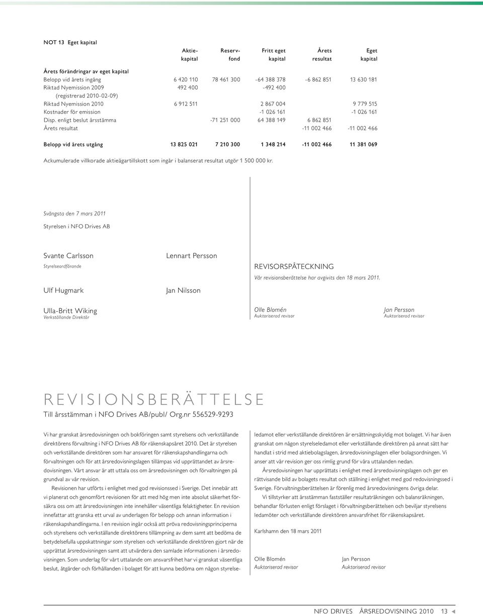 enligt beslt årsstämma -71 251 000 64 388 149 6 862 851 Årets resltat -11 002 466-11 002 466 Belopp vid årets tgång 13 825 021 7 210 300 1 348 214-11 002 466 11 381 069 Ackmlerade villkorade