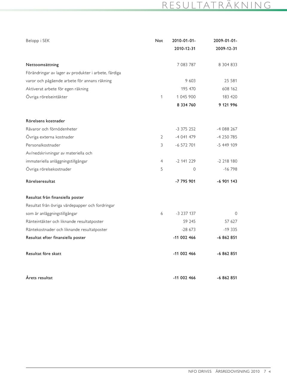 externa kostnader 2-4 041 479-4 250 785 Personalkostnader 6 572 701-5 449 109 Av/nedskrivningar av materiella och immateriella anläggningstillgångar 2 141 229-2 218 180 Övriga rörelsekostnader 5 0 16