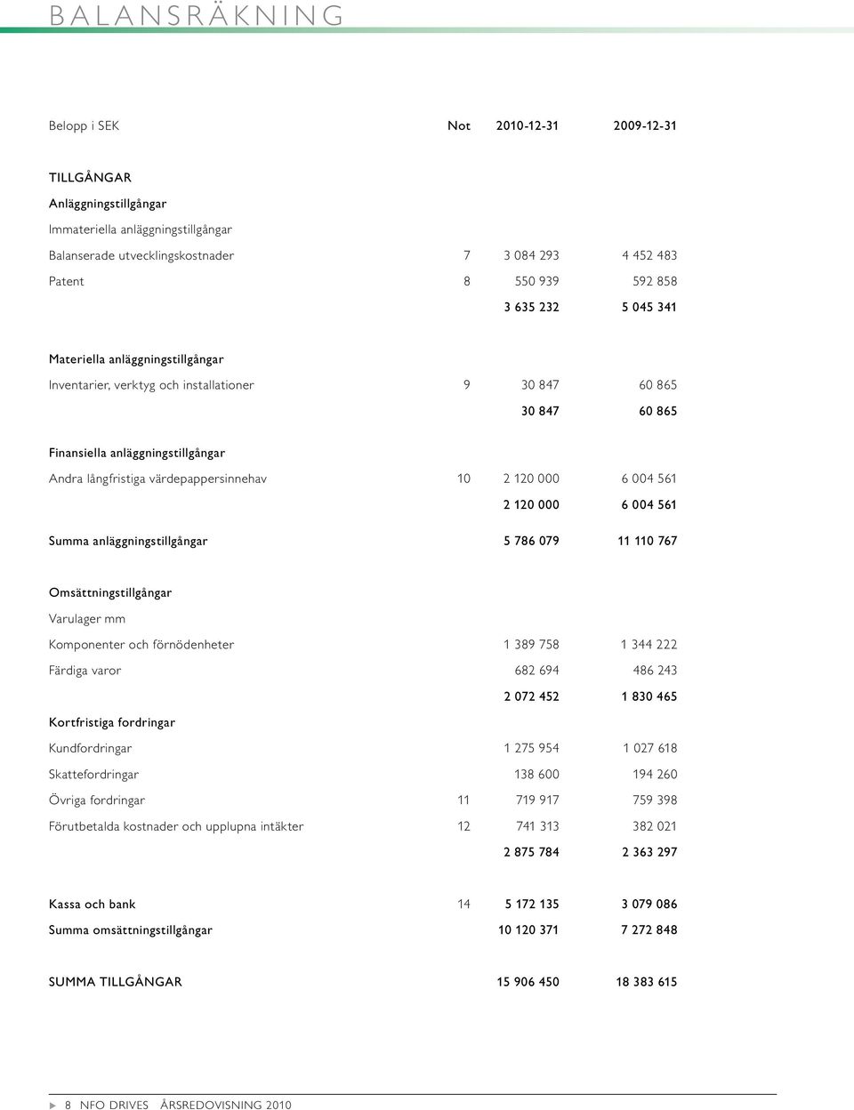 6 004 561 2 120 000 6 004 561 Smma anläggningstillgångar 5 786 079 11 110 767 Omsättningstillgångar Varlager mm Komponenter och förnödenheter 1 389 758 1 344 222 Färdiga varor 682 69 86 243 2 072 452