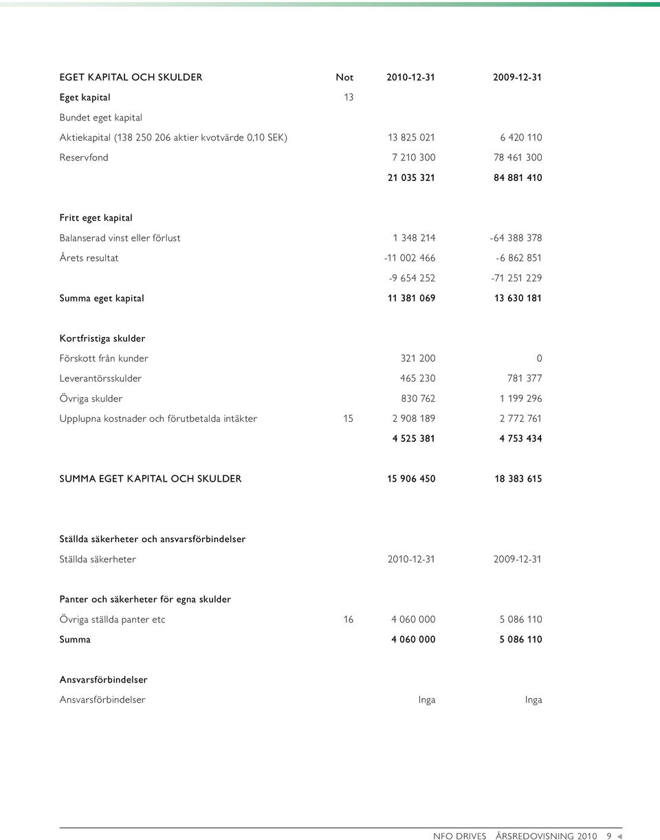 21 200 0 Leverantörssklder 65 230 781 377 Övriga sklder 830 762 1 199 296 Upplpna kostnader och förtbetalda intäkter 15 2 908 189 2 772 761 4 525 381 4 753 434 SUMMA EGET KAPITAL OCH SKULDER 15 906