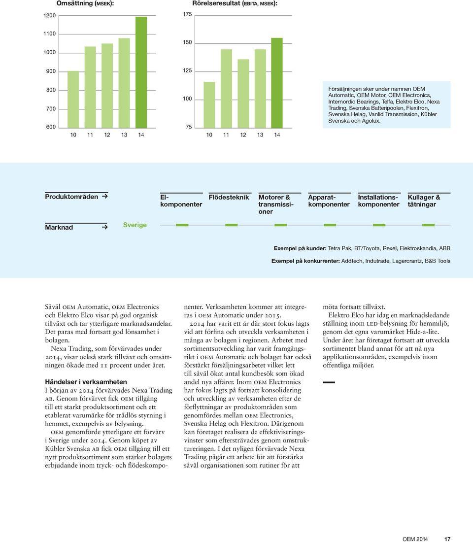 Produktområden Elkomponenter Flödesteknik Motorer & transmissioner Apparatkomponenter Installationskomponen ter Kullager & tätningar Marknad Sverige Exempel på kunder: Tetra Pak, BT/Toyota, Rexel,