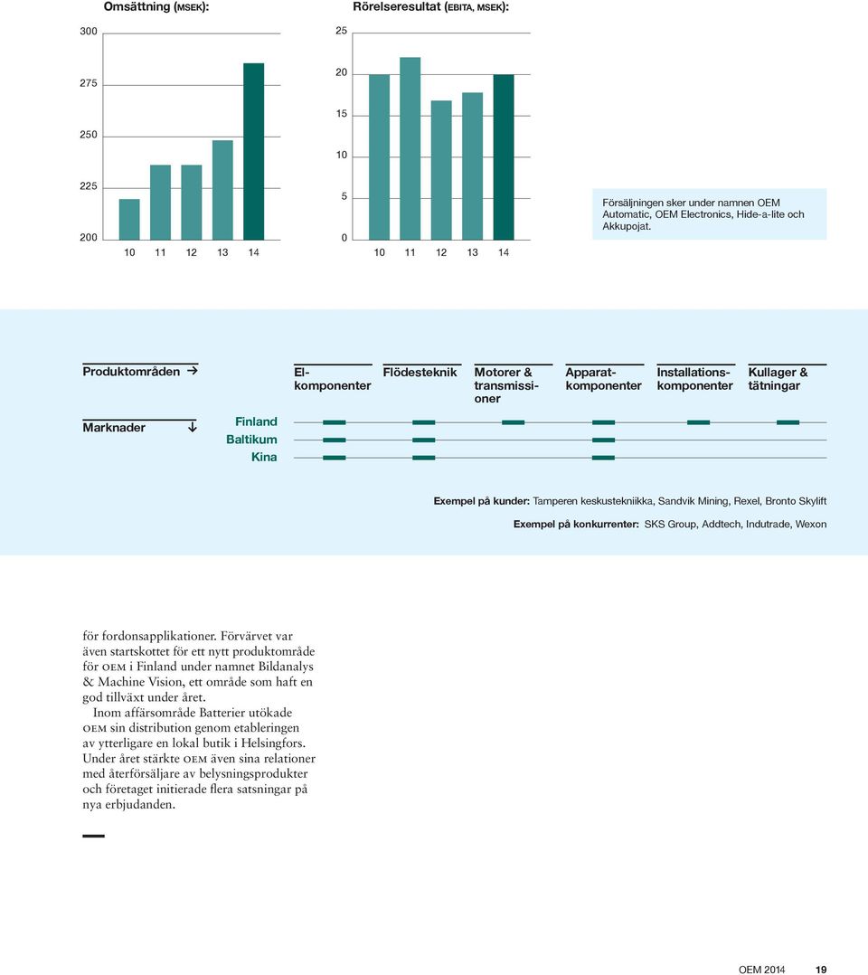 Produktområden Elkomponenter Flödesteknik Apparatkomponenter Motorer & transmissioner Installationskomponen ter Kullager & tätningar Marknader Finland Baltikum Kina Exempel på kunder: Tamperen