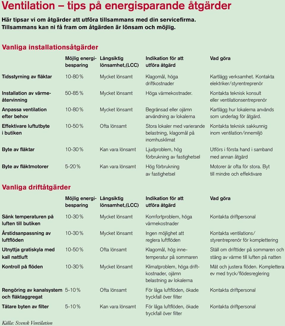 verksamhet. Kontakta driftkostnader elektriker/styrentreprenör Installation av värme- 50-85 % Mycket lönsamt Höga värmekostnader.