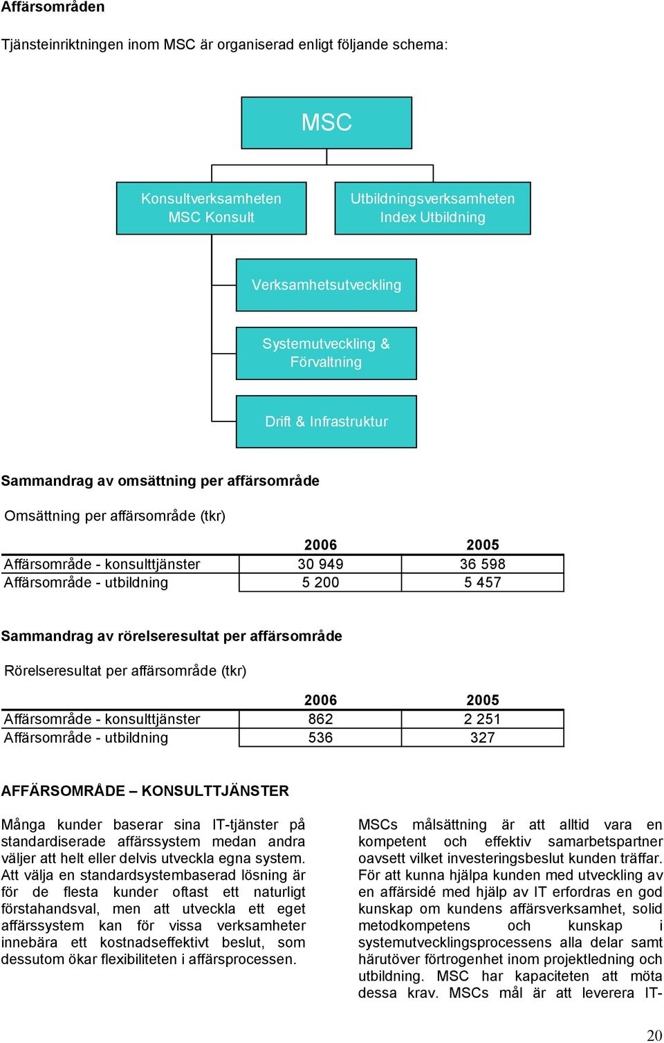 457 Sammandrag av rörelseresultat per affärsområde Rörelseresultat per affärsområde (tkr) 2006 2005 Affärsområde - konsulttjänster 862 2 251 Affärsområde - utbildning 536 327 AFFÄRSOMRÅDE