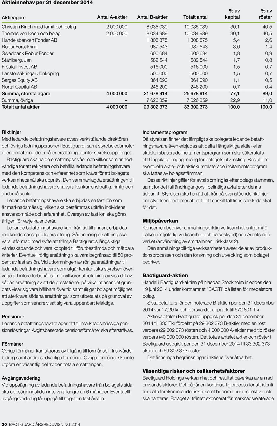 Ståhlberg, Jan 582 544 582 544 1,7 0,8 Fröafall Invest AB 516 000 516 000 1,5 0,7 Länsförsäkringar Jönköping 500 000 500 000 1,5 0,7 Sargas Equity AB 364 090 364 090 1,1 0,5 Nortal Capital AB 246 200