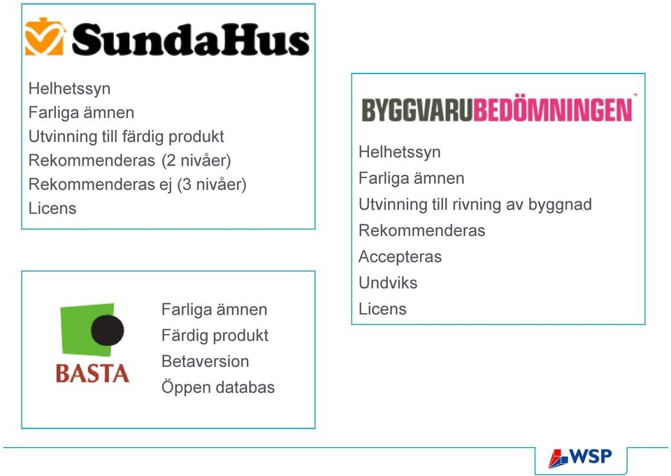 Farliga ämnen Färdig produkt Betaversion Öppen databas Helhetssyn