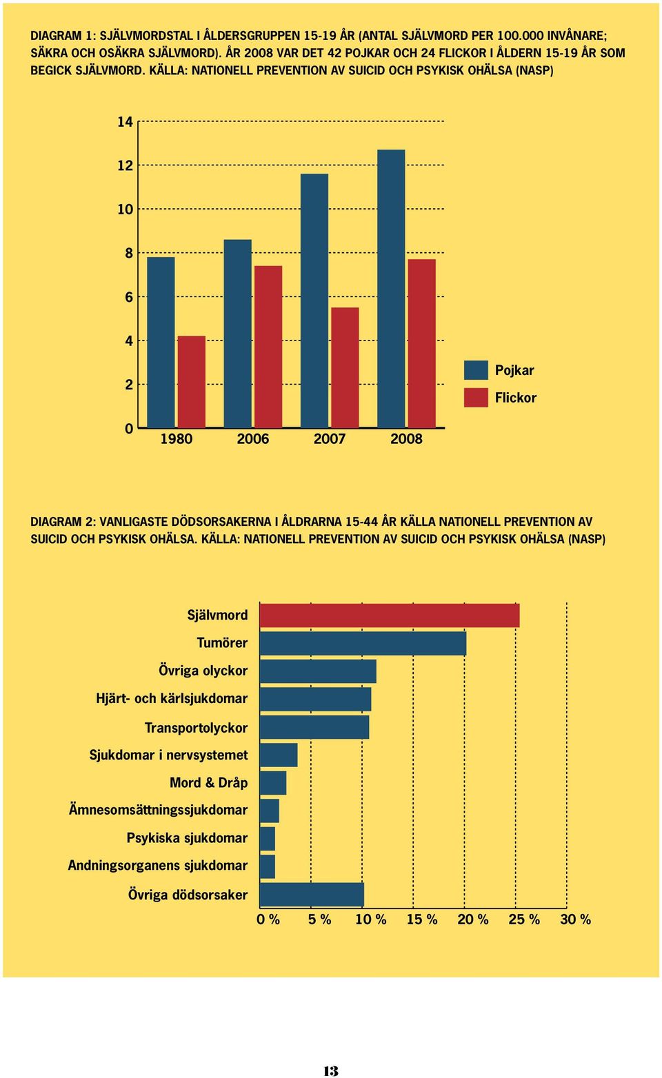 Källa: Nationell Prevention av Suicid och Psykisk Ohälsa (NASP) 14 12 10 8 6 4 2 Pojkar Flickor 0 1980 2006 2007 2008 Diagram 2: Vanligaste dödsorsakerna i åldrarna 15-44 år Källa