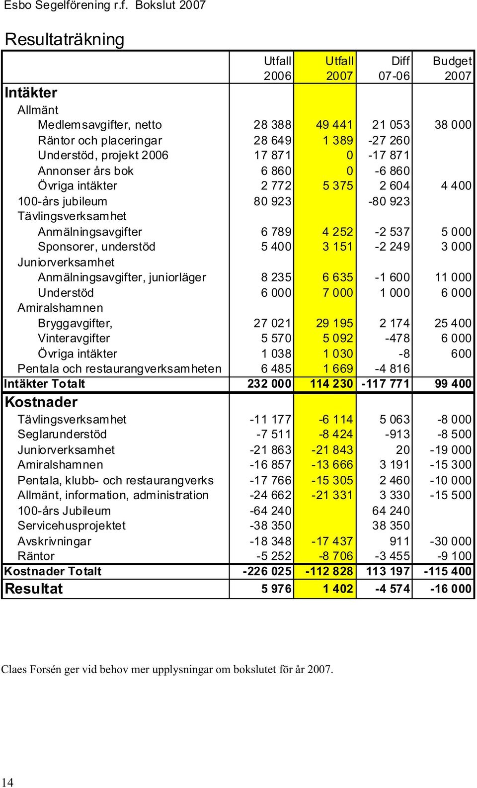 Bokslut 2007 Resultaträkning Utfall Utfall Diff Budget 2006 2007 07-06 2007 Intäkter Allmänt Medlemsavgifter, netto 28 388 49 441 21 053 38 000 Räntor och placeringar 28 649 1 389-27 260 Understöd,