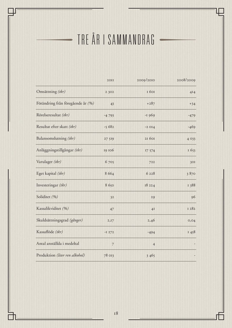 Varulager (tkr) 6 705 722 301 Eget kapital (tkr) 8 664 6 228 3 870 Investeringar (tkr) 8 650 18 224 1 388 Soliditet (%) 32 29 96 Kassalikviditet (%) 47