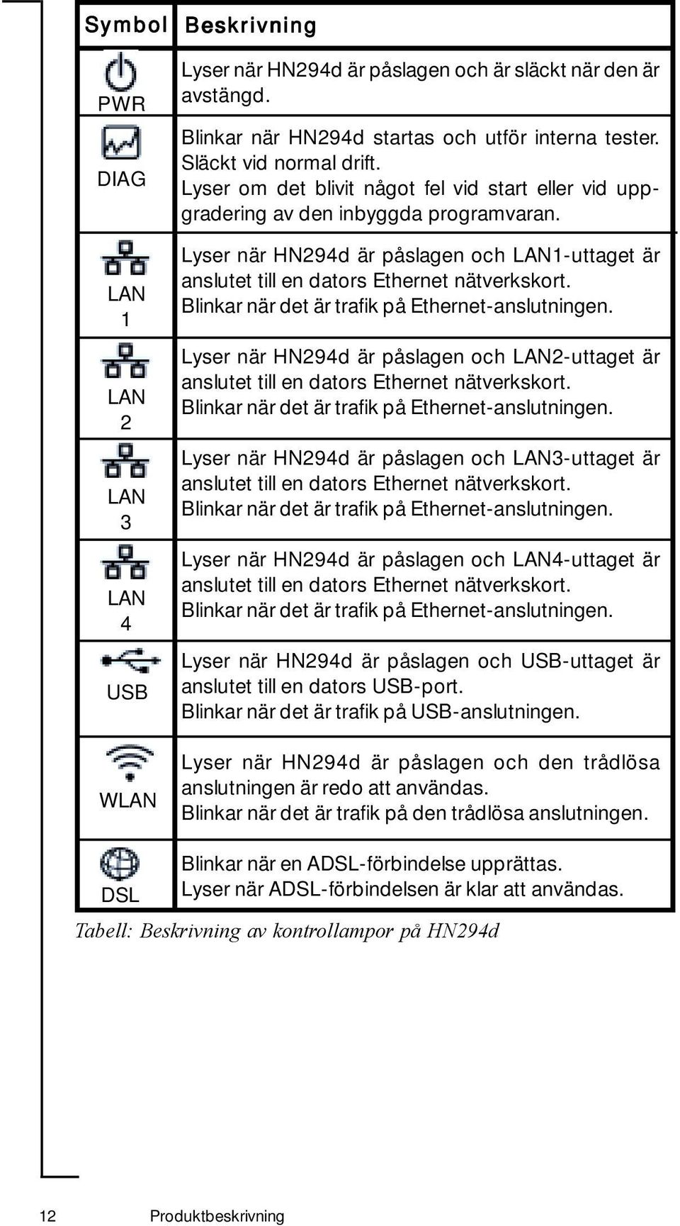 Lyser när HN294d är påslagen och LAN1-uttaget är anslutet till en dators Ethernet nätverkskort. Blinkar när det är trafik på Ethernet-anslutningen.