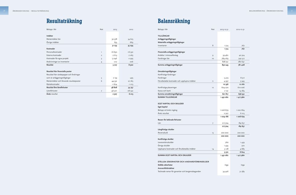 -206 Resultat 3 727 8 500 TILLGÅNGAR Anläggningstillgångar Materiella anläggningstillgångar Inventarier 8 1 514 767 1 514 767 Finansiella anläggningstillgångar Andelar i intresseföretag 9 39 462 40