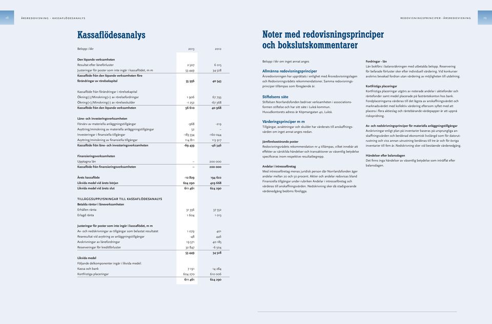 rörelsekapital 55 956 40 543 Kassaflöde från förändringar i rörelsekapital Ökning(-)/Minskning(+) av rörelsefordringar 1 906 67 793 Ökning(+)/Minskning(-) av rörelseskulder -1 252-67 368 Kassaflöde