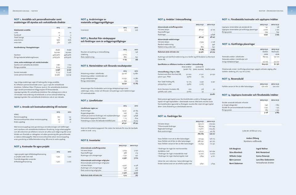 män 37% 33% Könsfördelning i företagsledningen Andel Andel kv/män kv/män Styrelsen 44%/56% 44%/56% Övriga ledande befattningshavare 50%/50% 50%/50% Löner, andra ersättningar och sociala kostnader