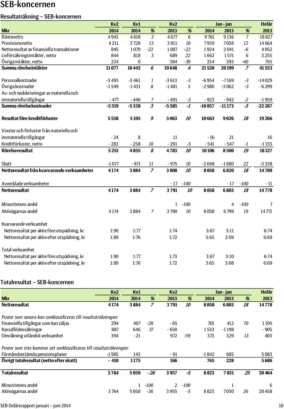 netto 234 0 384-39 234 393-40 755 Summa rörelseintäkter 11 077 10 443 6 10 648 4 21 520 20 199 7 41 553 Personalkostnader -3 493-3 461 1-3 613-3 -6 954-7 169-3 -14 029 Övriga kostnader -1 549-1 431