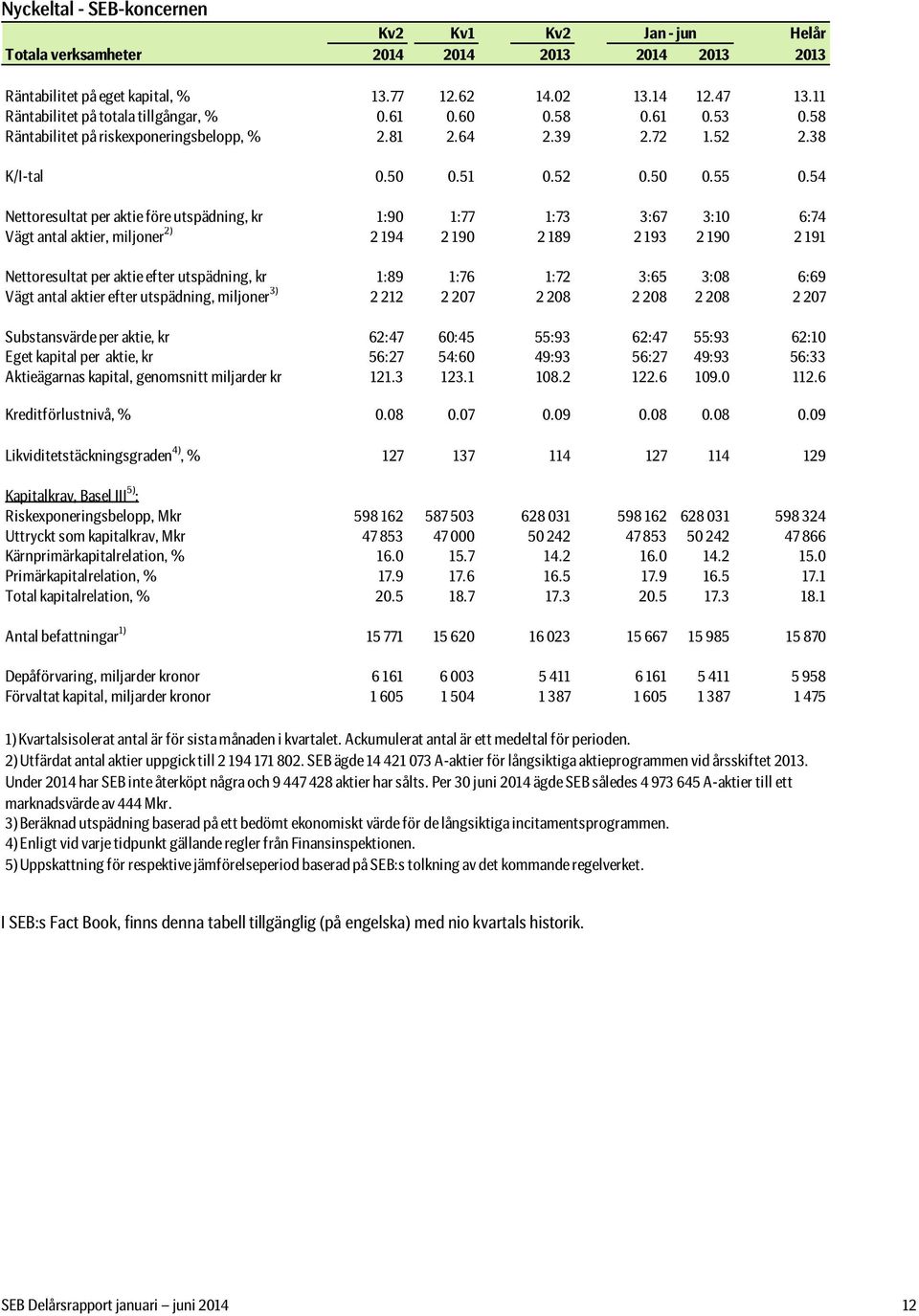 54 Nettoresultat per aktie före utspädning, kr 1:90 1:77 1:73 3:67 3:10 6:74 Vägt antal aktier, miljoner 2) 2 194 2 190 2 189 2 193 2 190 2 191 Nettoresultat per aktie efter utspädning, kr 1:89 1:76