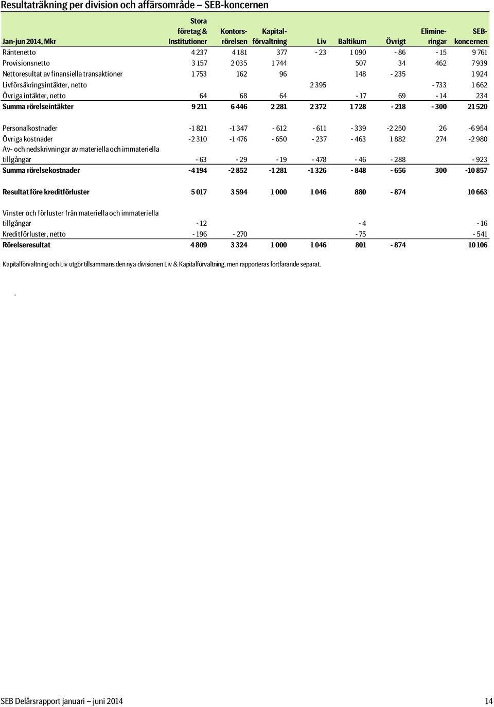 netto 2 395-733 1 662 Övriga intäkter, netto 64 68 64-17 69-14 234 Summa rörelseintäkter 9 211 6 446 2 281 2 372 1 728-218 - 300 21 520 Personalkostnader -1 821-1 347-612 - 611-339 -2 250 26-6 954