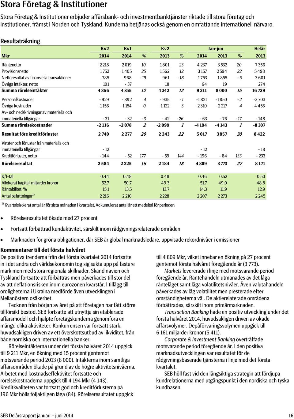 Resultaträkning Kv2 Kv1 Kv2 Jan-jun Helår Mkr 2014 2014 % 2013 % 2014 2013 % 2013 Räntenetto 2 218 2 019 10 1 801 23 4 237 3 532 20 7 356 Provisionsnetto 1 752 1 405 25 1 562 12 3 157 2 594 22 5 498