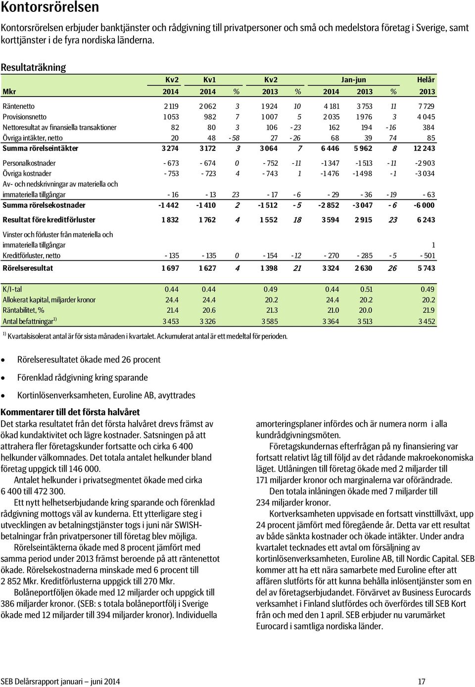 Nettoresultat av finansiella transaktioner 82 80 3 106-23 162 194-16 384 Övriga intäkter, netto 20 48-58 27-26 68 39 74 85 Summa rörelseintäkter 3 274 3 172 3 3 064 7 6 446 5 962 8 12 243