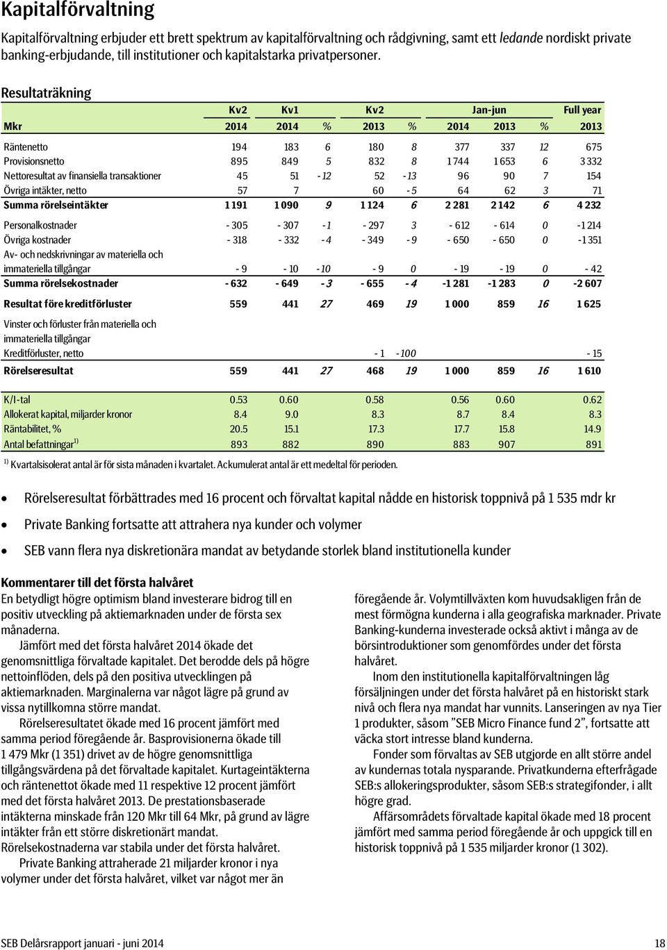 Resultaträkning Kv2 Kv1 Kv2 Jan-jun Full year Mkr 2014 2014 % 2013 % 2014 2013 % 2013 Räntenetto 194 183 6 180 8 377 337 12 675 Provisionsnetto 895 849 5 832 8 1 744 1 653 6 3 332 Nettoresultat av