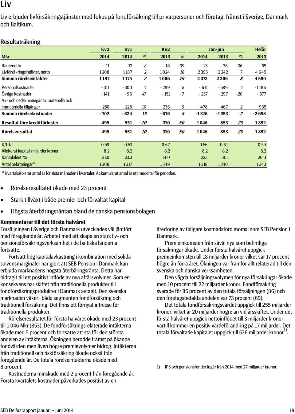 645 Summa rörelseintäkter 1 197 1 175 2 1 006 19 2 372 2 206 8 4 590 Personalkostnader - 311-300 4-289 8-611 - 589 4-1 186 Övriga kostnader - 141-96 47-151 - 7-237 - 297-20 - 577 Av- och