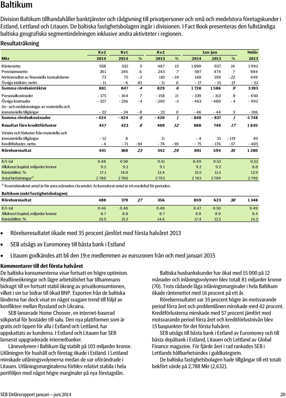 Resultaträkning Kv2 Kv1 Kv2 Jan-jun Helår Mkr 2014 2014 % 2013 % 2014 2013 % 2013 Räntenetto 558 532 5 487 15 1 090 937 16 1 992 Provisionsnetto 261 246 6 243 7 507 474 7 984 Nettoresultat av