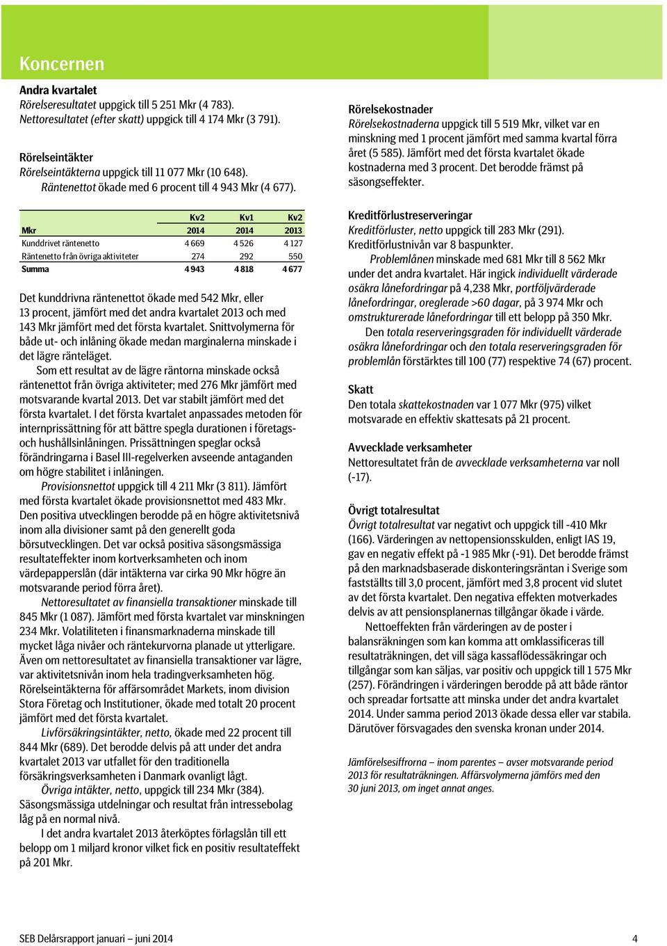 Kv2 Kv1 Kv2 Mkr 2014 2014 2013 Kunddrivet räntenetto 4 669 4 526 4 127 Räntenetto från övriga aktiviteter 274 292 550 Summa 4 943 4 818 4 677 Det kunddrivna räntenettot ökade med 542 Mkr, eller 13