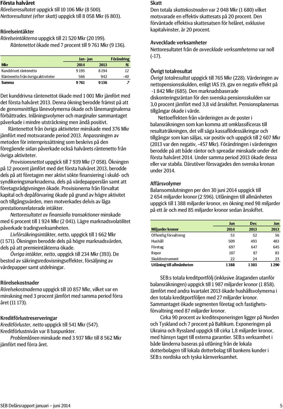 Jan - jun Förändring Mkr 2014 2013 % Kunddrivet räntenetto 9 195 8 194 12 Räntenetto från övriga aktiviteter 566 942-40 Summa 9 761 9 136 7 Det kunddrivna räntenettot ökade med 1 001 Mkr jämfört med