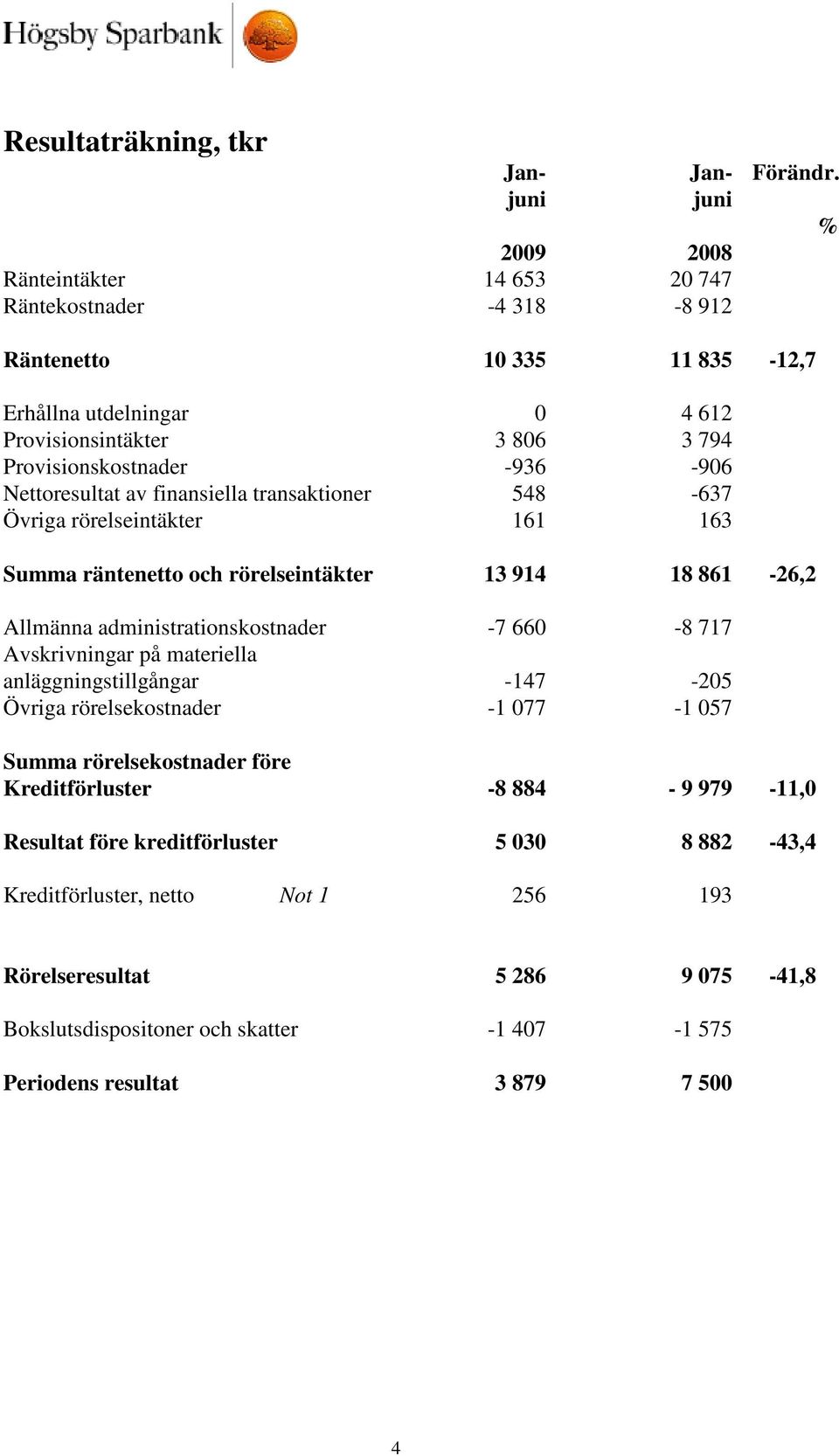 rörelseintäkter 161 163 Summa räntenetto och rörelseintäkter 13 914 18 861-26,2 Allmänna administrationskostnader -7 660-8 717 Avskrivningar på materiella anläggningstillgångar -147-205