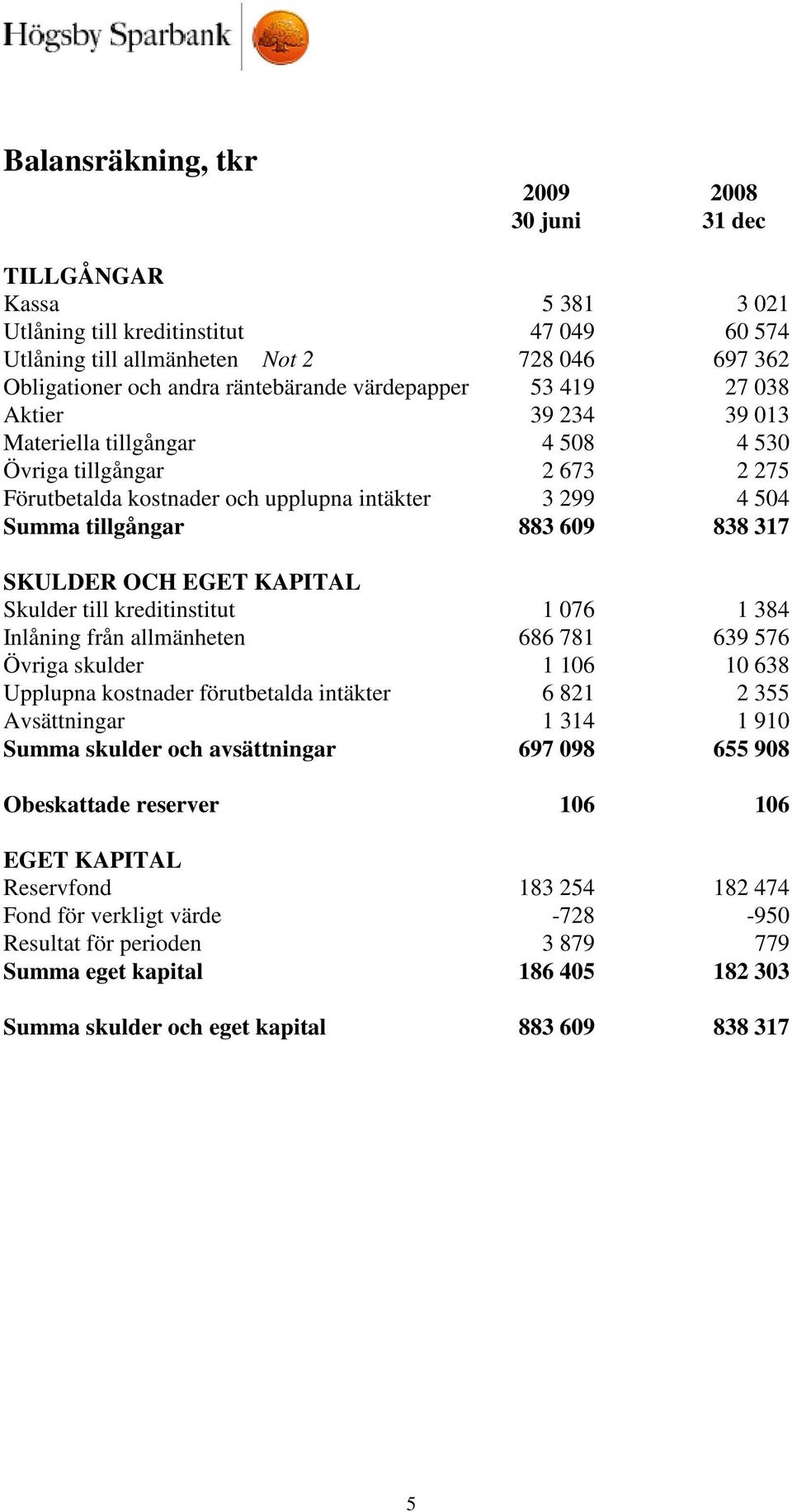 317 SKULDER OCH EGET KAPITAL Skulder till kreditinstitut 1 076 1 384 Inlåning från allmänheten 686 781 639 576 Övriga skulder 1 106 10 638 Upplupna kostnader förutbetalda intäkter 6 821 2 355