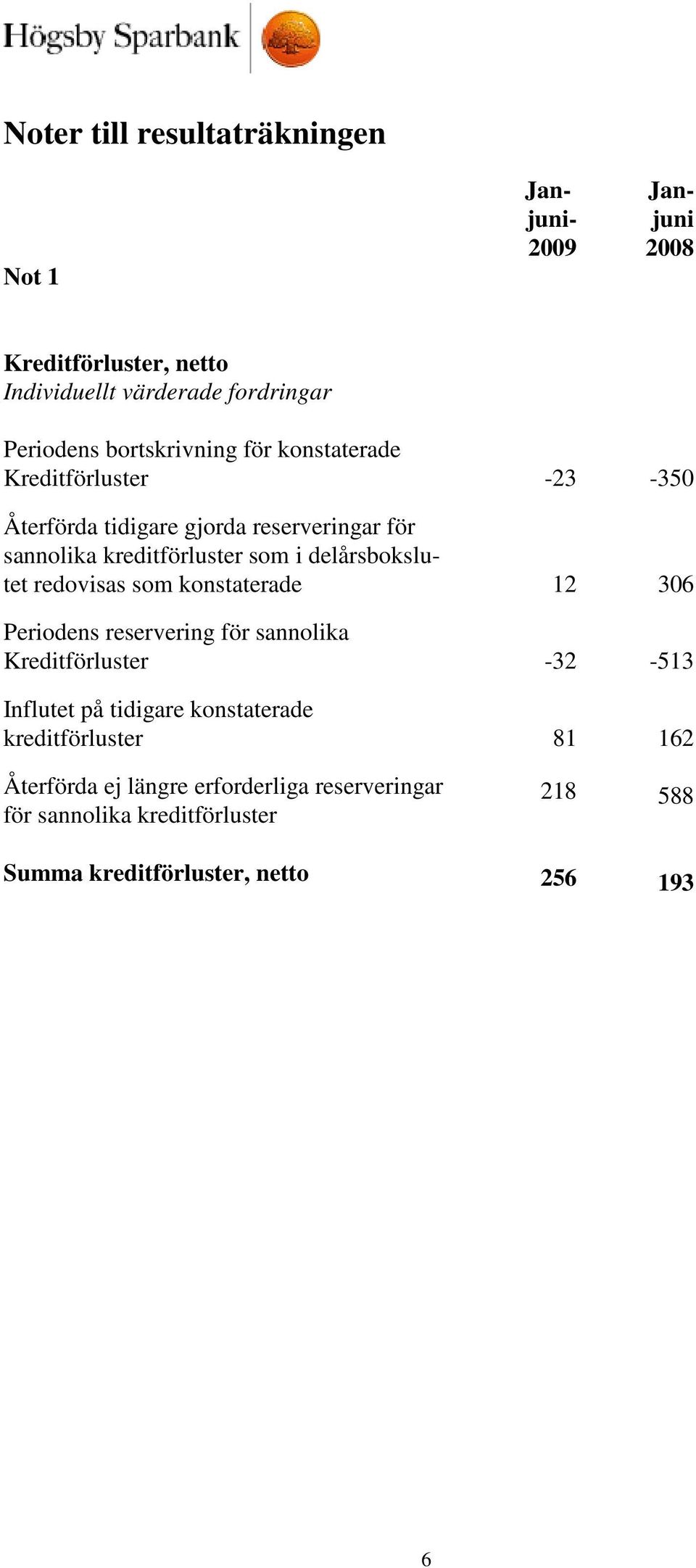 delårsbokslutet redovisas som konstaterade 12 306 Periodens reservering för sannolika Kreditförluster -32-513 Influtet på tidigare