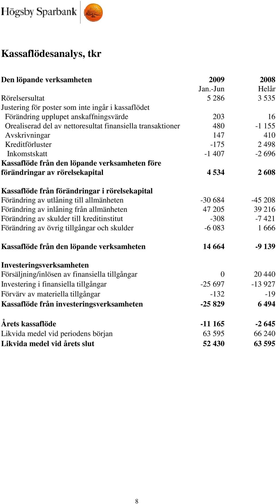 155 Avskrivningar 147 410 Kreditförluster -175 2 498 Inkomstskatt -1 407-2 696 Kassaflöde från den löpande verksamheten före förändringar av rörelsekapital 4 534 2 608 Kassaflöde från förändringar i