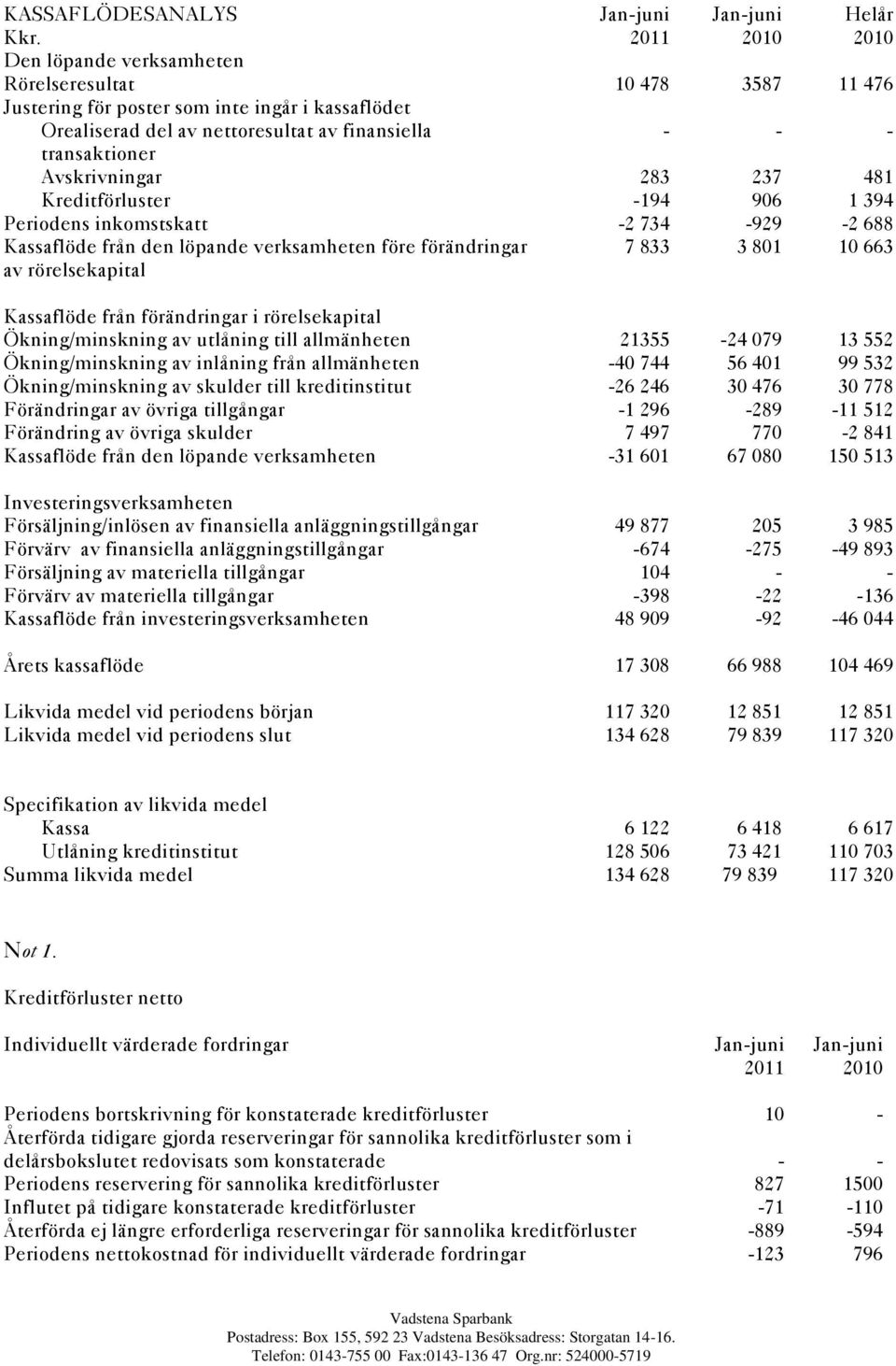 Avskrivningar 283 237 481 Kreditförluster -194 906 1 394 Periodens inkomstskatt -2 734-929 -2 688 Kassaflöde från den löpande verksamheten före förändringar av rörelsekapital 7 833 3 801 10 663
