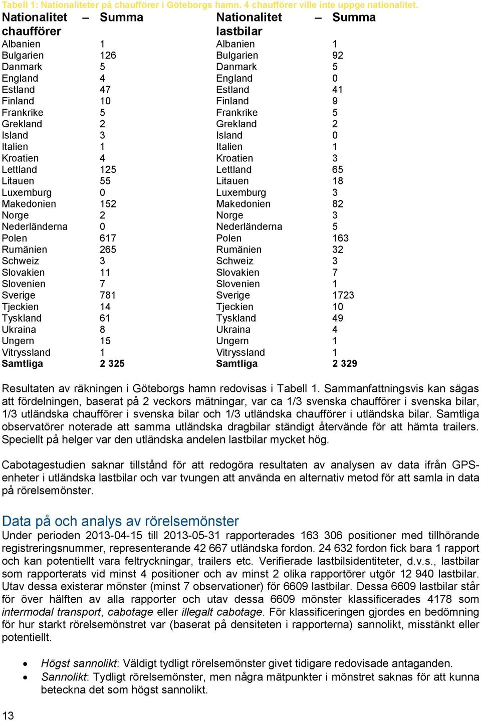 Frankrike 5 Frankrike 5 Grekland 2 Grekland 2 Island 3 Island 0 Italien 1 Italien 1 Kroatien 4 Kroatien 3 Lettland 125 Lettland 65 Litauen 55 Litauen 18 Luxemburg 0 Luxemburg 3 Makedonien 152