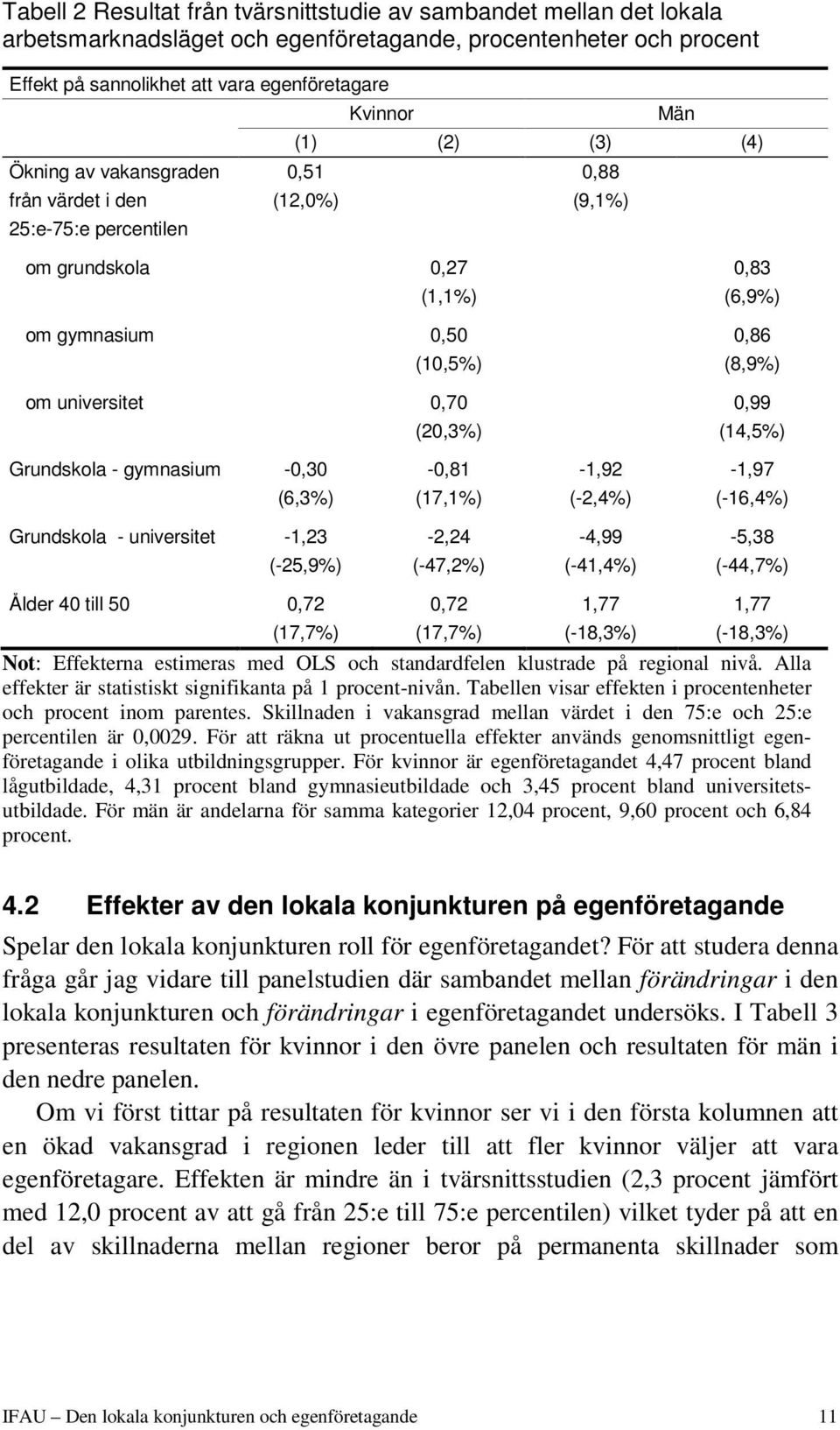 0,99 (20,3%) (14,5%) Grundskola - gymnasium -0,30-0,81-1,92-1,97 (6,3%) (17,1%) (-2,4%) (-16,4%) Grundskola - universitet -1,23-2,24-4,99-5,38 (-25,9%) (-47,2%) (-41,4%) (-44,7%) Ålder 40 till 50