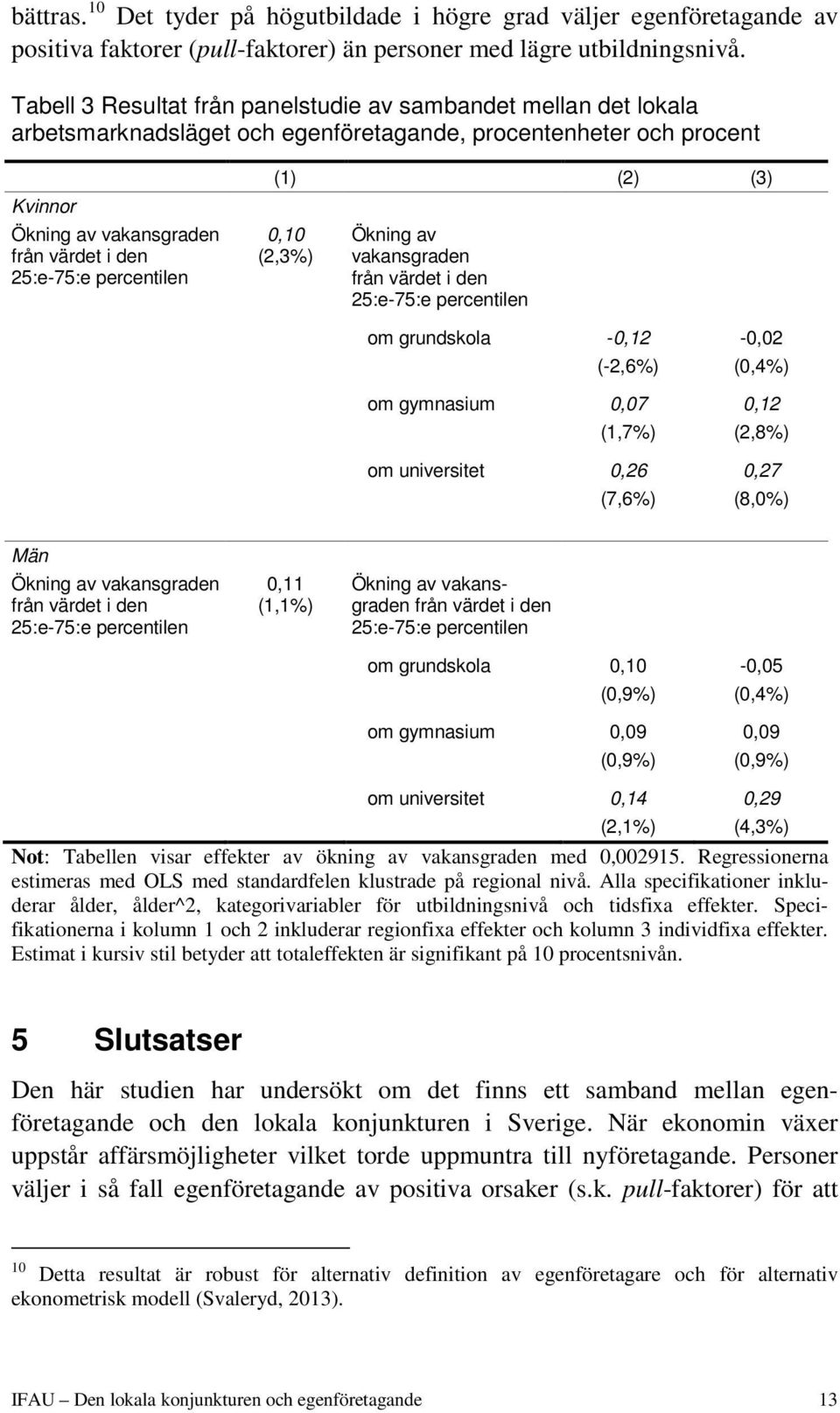 percentilen (1) (2) (3) 0,10 (2,3%) Ökning av vakansgraden från värdet i den 25:e-75:e percentilen om grundskola -0,12-0,02 (-2,6%) (0,4%) om gymnasium 0,07 0,12 (1,7%) (2,8%) om universitet 0,26