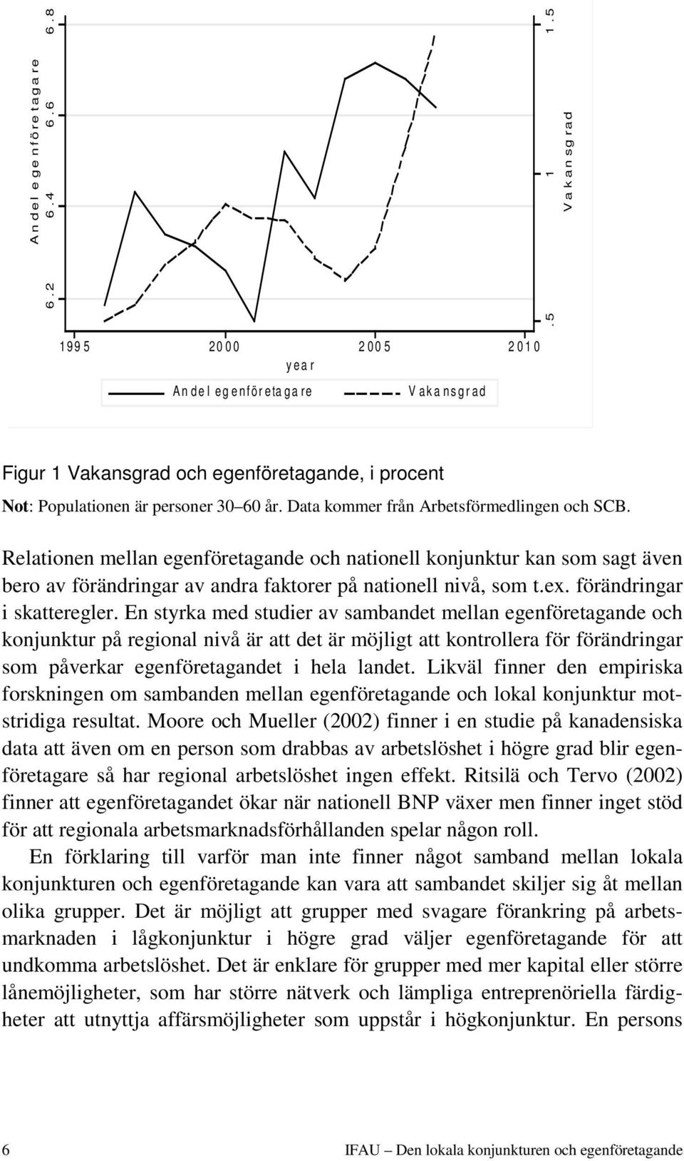 Data kommer från Arbetsförmedlingen och SCB. Relationen mellan egenföretagande och nationell konjunktur kan som sagt även bero av förändringar av andra faktorer på nationell nivå, som t.ex.