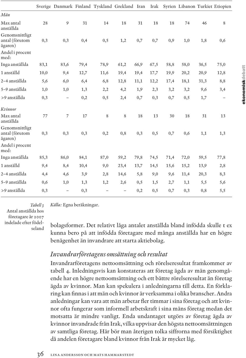 6,0 6,4 6,8 12,8 11,1 12,2 17,4 18,1 31,3 8,8 5 9 anställda 1,0 1,0 1,3 2,2 4,2 1,9 2,3 3,2 3,2 9,6 3,4 >9 anställda 0,3 0,2 0,5 2,4 0,7 0,3 0,7 0,5 1,7 ekonomiskdebatt Kvinnor Max antal 77 7 17 8 8