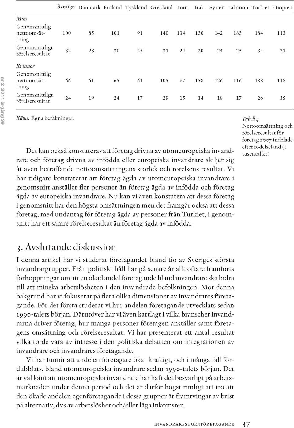 66 61 65 61 105 97 158 126 116 138 118 24 19 24 17 29 15 14 18 17 26 35 Det kan också konstateras att företag drivna av utomeuropeiska invandrare och företag drivna av infödda eller europeiska