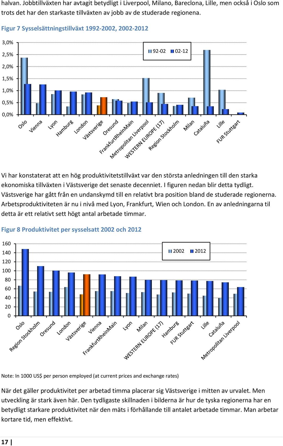 ekonomiska tillväxten i Västsverige det senaste decenniet. I figuren nedan blir detta tydligt. Västsverige har gått från en undanskymd till en relativt bra position bland de studerade regionerna.