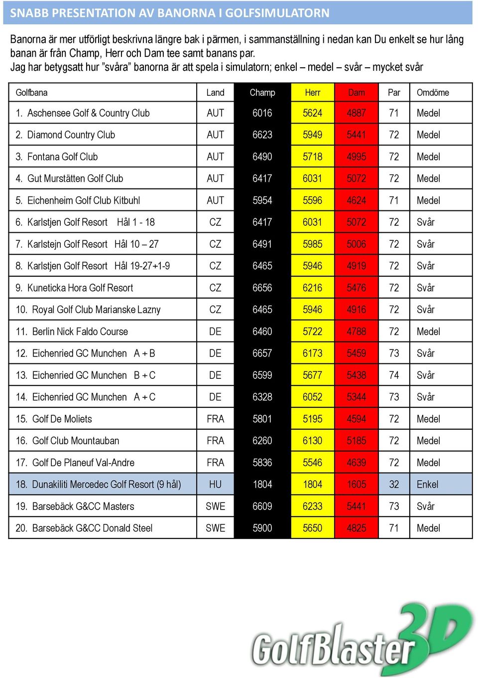 Aschensee Golf & Country Club AUT 6016 5624 4887 71 Medel 2. Diamond Country Club AUT 6623 5949 5441 72 Medel 3. Fontana Golf Club AUT 6490 5718 4995 72 Medel 4.
