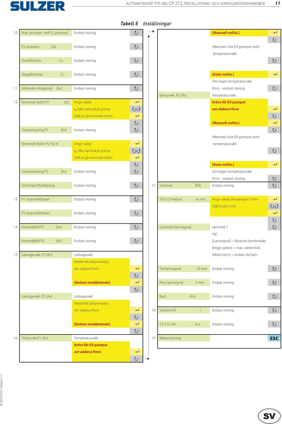 ] Om ingen temperaturvakt 11 Alternativ stoppnivå [Av] Endast visning finns endast visning temp.vakt. P2 [Av] Temperaturvakt 12 Nominell ström P1 6,0 Ange värde krävs för EX-pumpar I N från namnskylt pump om sådana finns Ställ in på nominell ström [Manuell nollst.