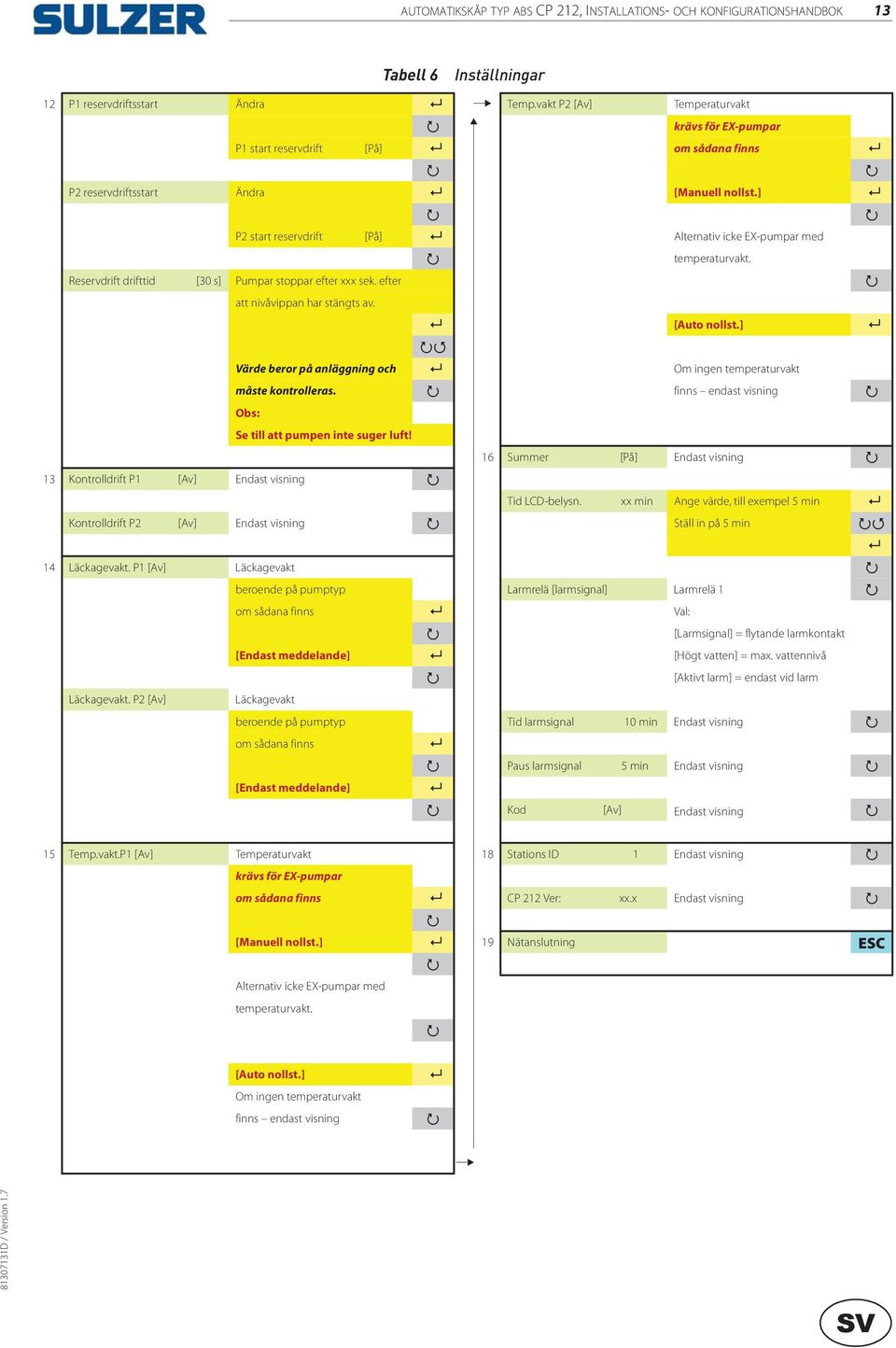 ] P2 start reservdrift [På] Alternativ icke EX-pumpar med temperaturvakt. Reservdrift drifttid [30 s] Pumpar stoppar efter xxx sek. efter att nivåvippan har stängts av. [Auto nollst.