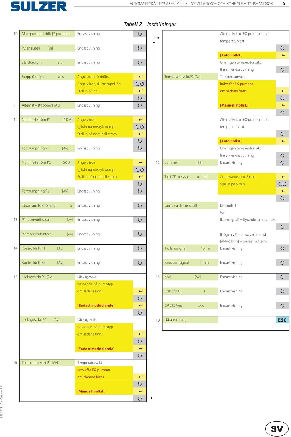 P2 [Av] Temperaturvakt Ange värde, till exempel. 3 s krävs för EX-pumpar Ställ in på 3 s om sådana finns 11 Alternativ stoppnivå [Av] Endast visning [Manuell nollst.