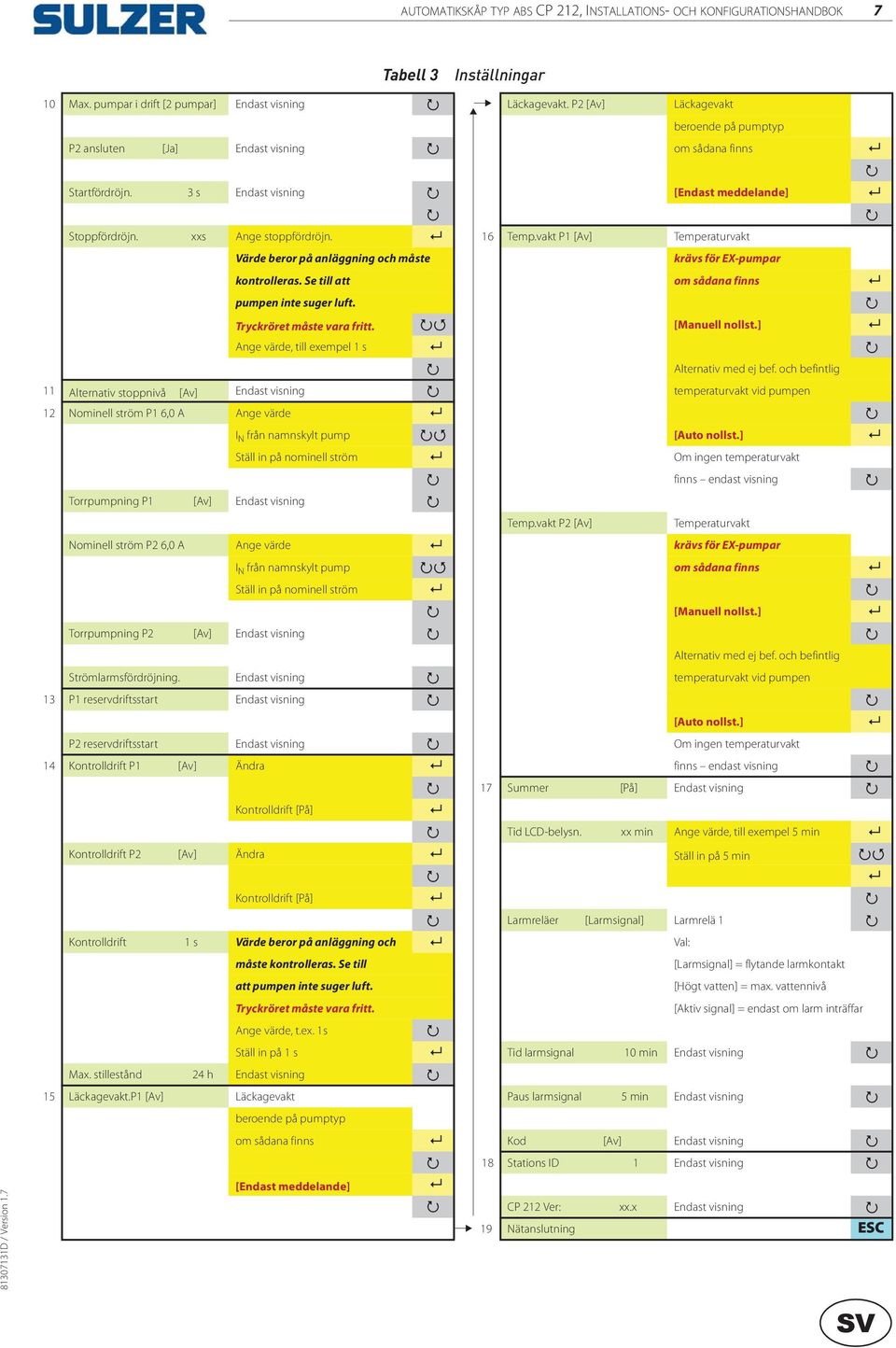 vakt P1 [Av] Temperaturvakt Värde beror på anläggning och måste krävs för EX-pumpar kontrolleras. Se till att om sådana finns pumpen inte suger luft. Tryckröret måste vara fritt. [Manuell nollst.