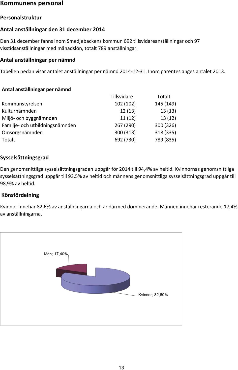 Antal anställningar per nämnd Tillsvidare Totalt Kommunstyrelsen 102 (102) 145 (149) Kulturnämnden 12 (13) 13 (13) Miljö och byggnämnden 11 (12) 13 (12) Familje och utbildningsnämnden 267 (290) 300