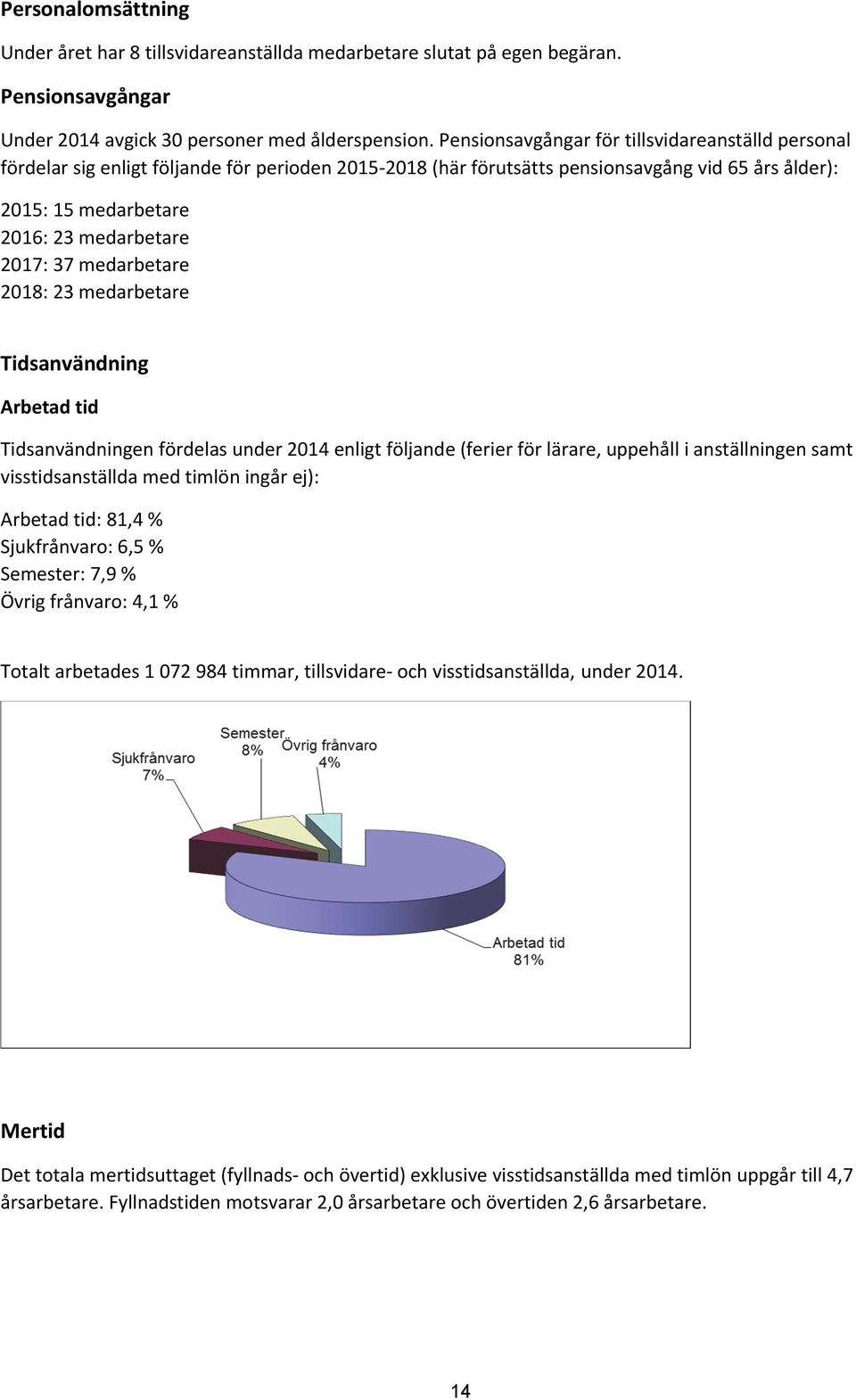 37 medarbetare 2018: 23 medarbetare Tidsanvändning Arbetad tid Tidsanvändningen fördelas under 2014 enligt följande (ferier för lärare, uppehåll i anställningen samt visstidsanställda med timlön