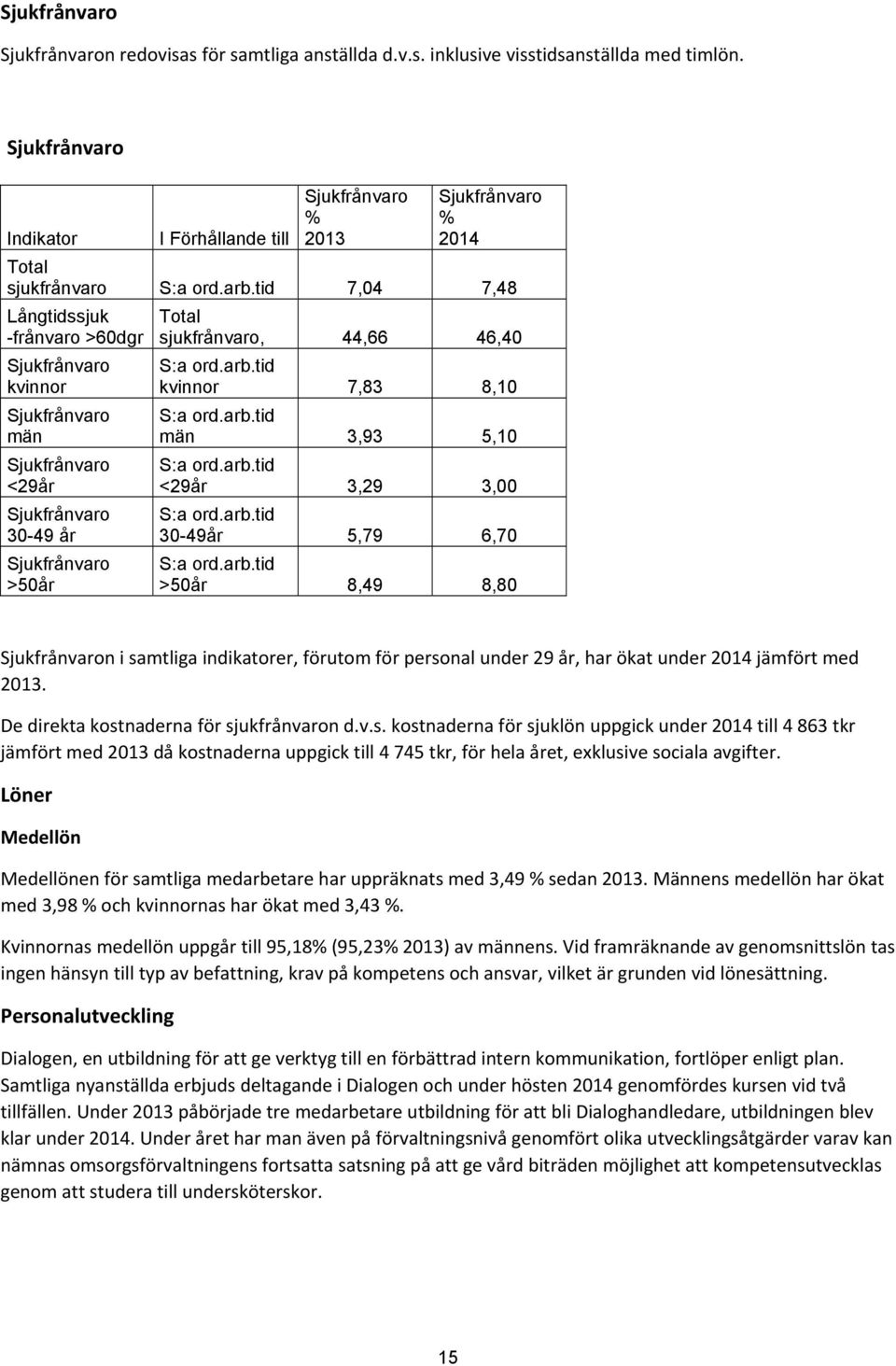 tid 7,04 7,48 Långtidssjuk -frånvaro >60dgr Sjukfrånvaro kvinnor Sjukfrånvaro män Sjukfrånvaro <29år Sjukfrånvaro 30-49 år Sjukfrånvaro >50år Total sjukfrånvaro, 44,66 46,40 S:a ord.arb.