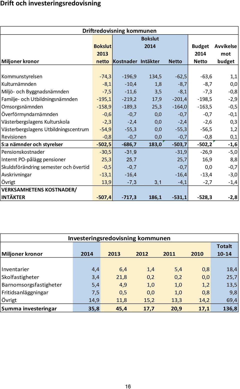 189,3 25,3 164,0 163,5 0,5 Överförmyndarnämnden 0,6 0,7 0,0 0,7 0,7 0,1 Västerbergslagens Kulturskola 2,3 2,4 0,0 2,4 2,6 0,3 Västerbergslagens Utbildningscentrum 54,9 55,3 0,0 55,3 56,5 1,2