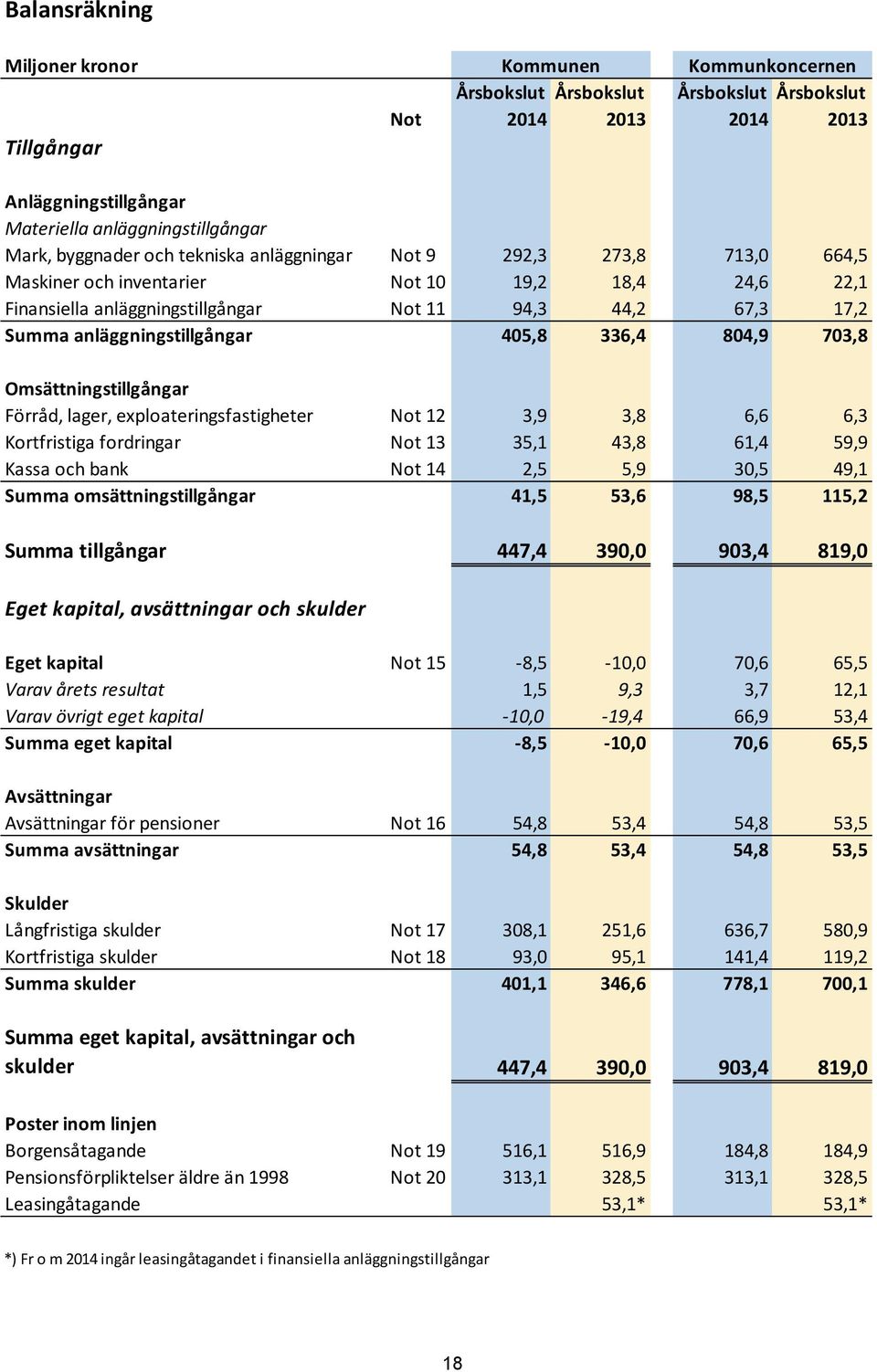 anläggningstillgångar 405,8 336,4 804,9 703,8 Omsättningstillgångar Förråd, lager, exploateringsfastigheter Not 12 3,9 3,8 6,6 6,3 Kortfristiga fordringar Not 13 35,1 43,8 61,4 59,9 Kassa och bank